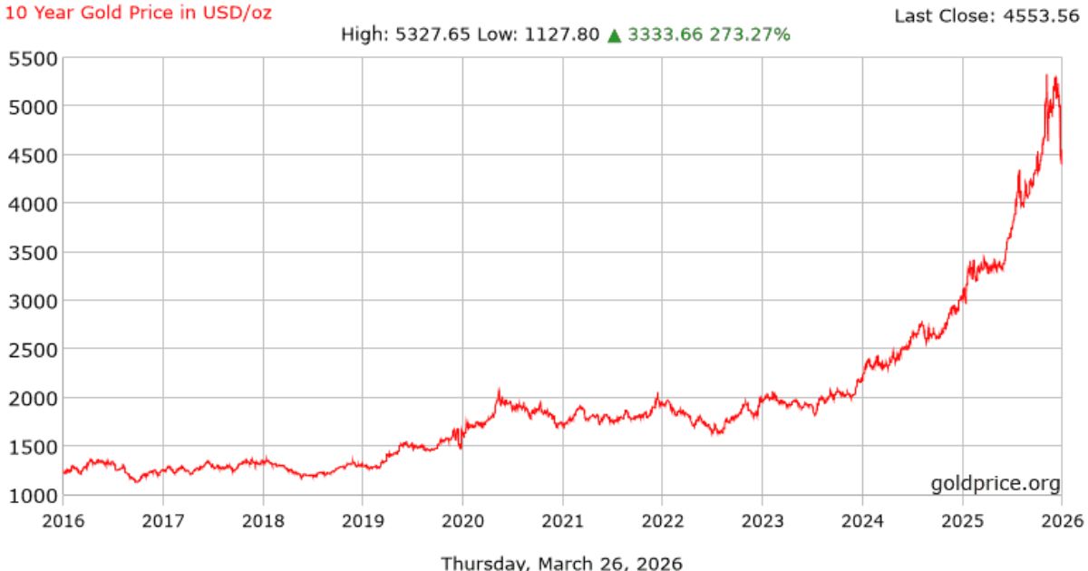 10 years period mutual funds Vs Gold investment