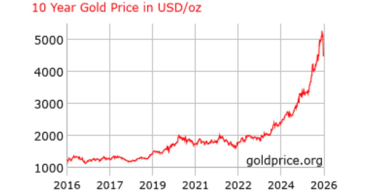 Last 10 years gold vs FD performance