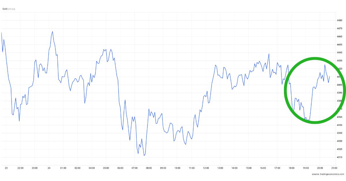 Gold prices rebound