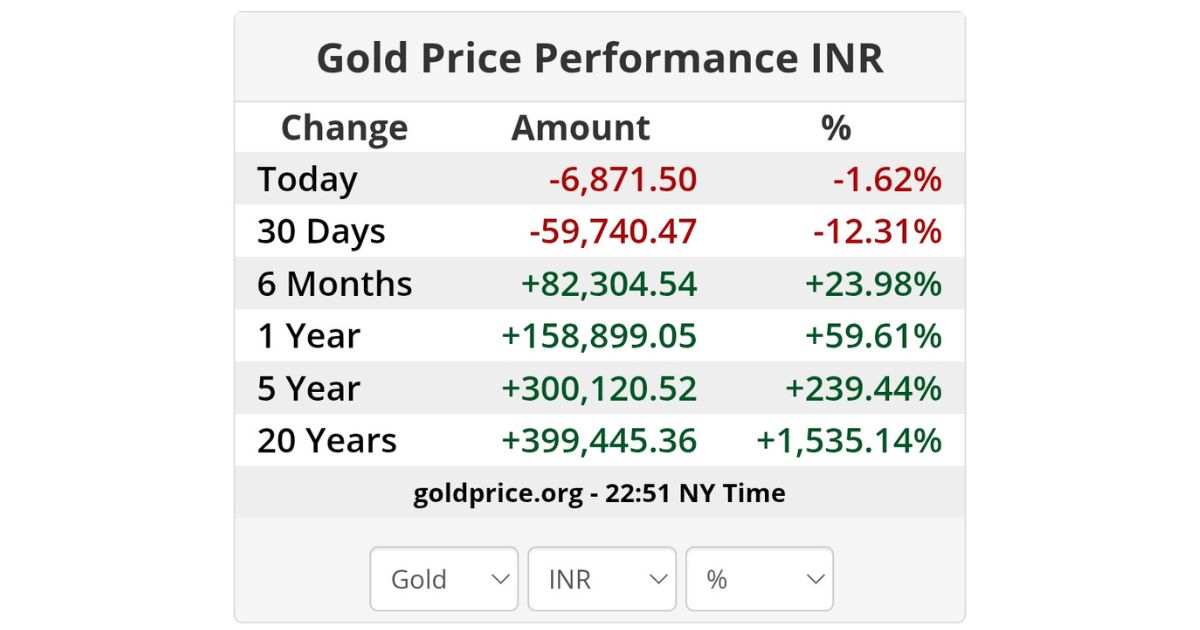 Last 10 years gold vs FD performance