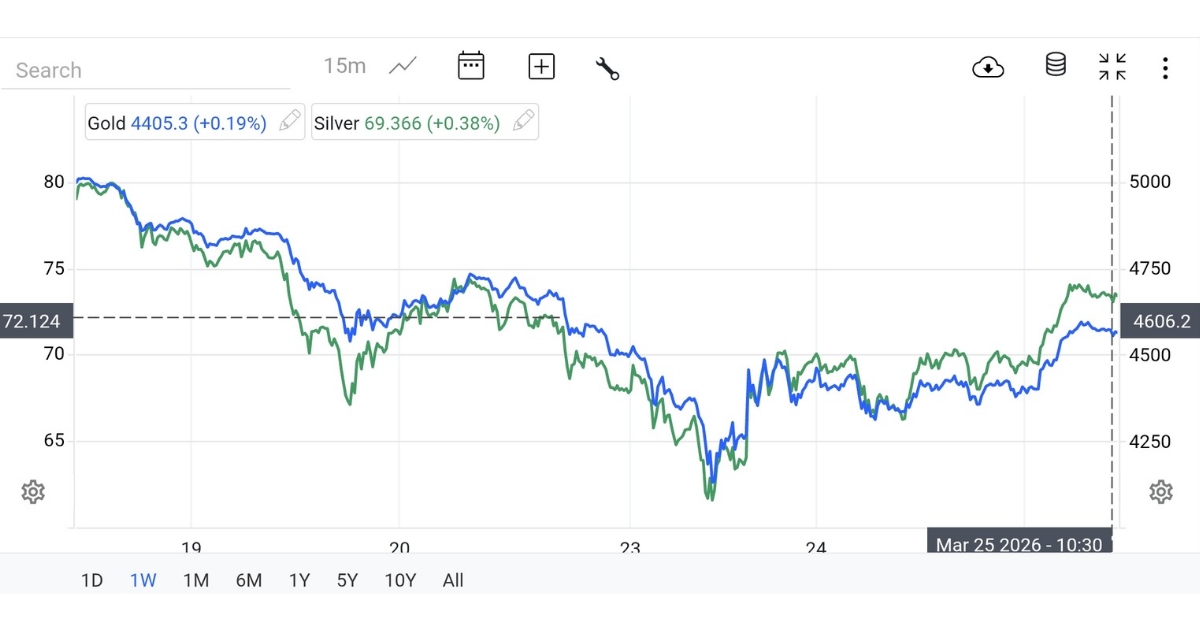 Today international market update gold and silver prices