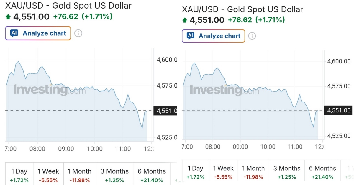 Gold investment news as on March 25 2026
