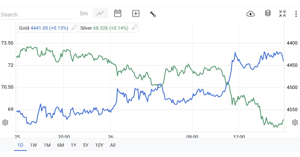 Tommorow gold rates expectation 27/03/2026