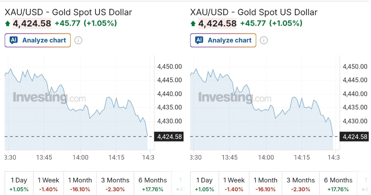 27th March 2026 gold market investment graph