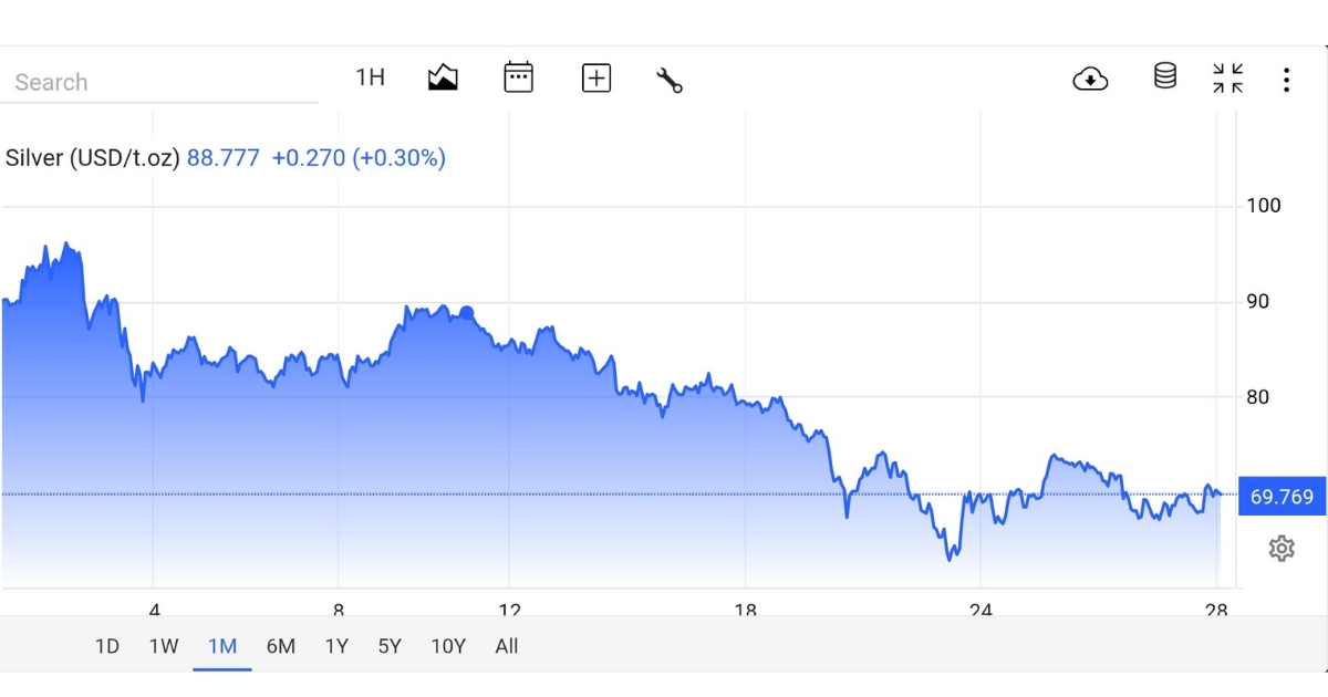 Last 28 days silver market performance