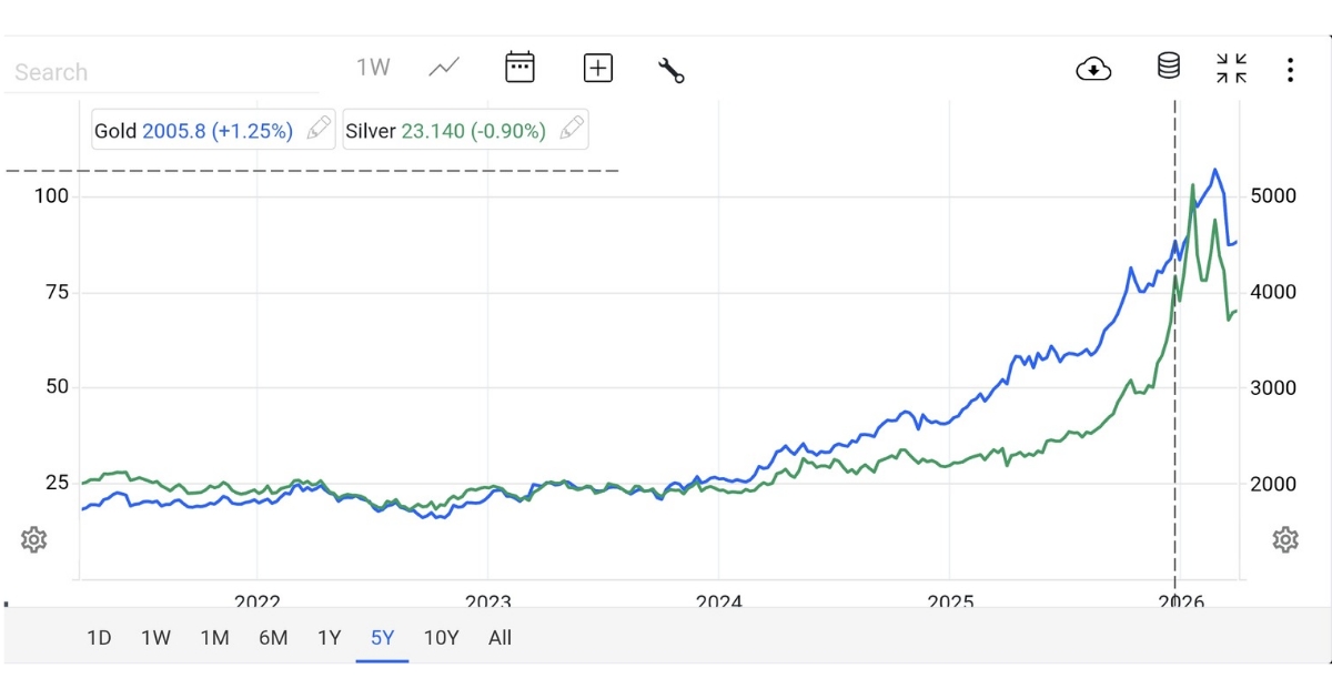 Gold vs silver performance last 5 years
