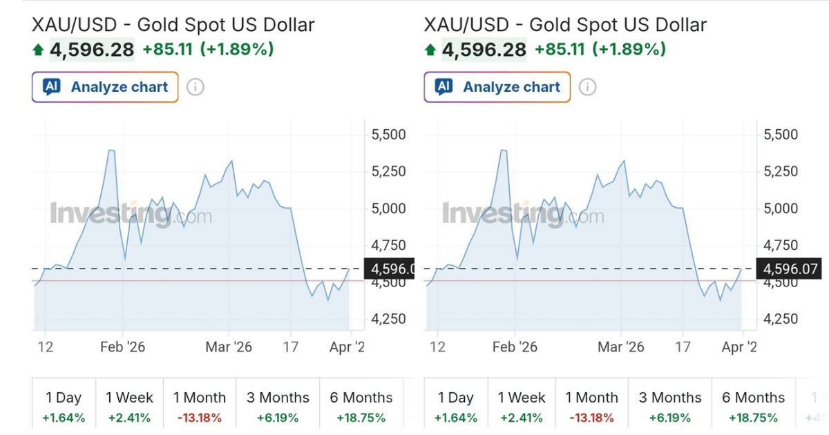 Gold rates performance 31 March 2026