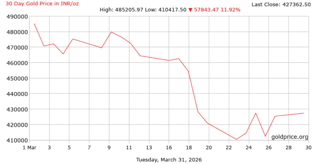 March 2026 gold price performance