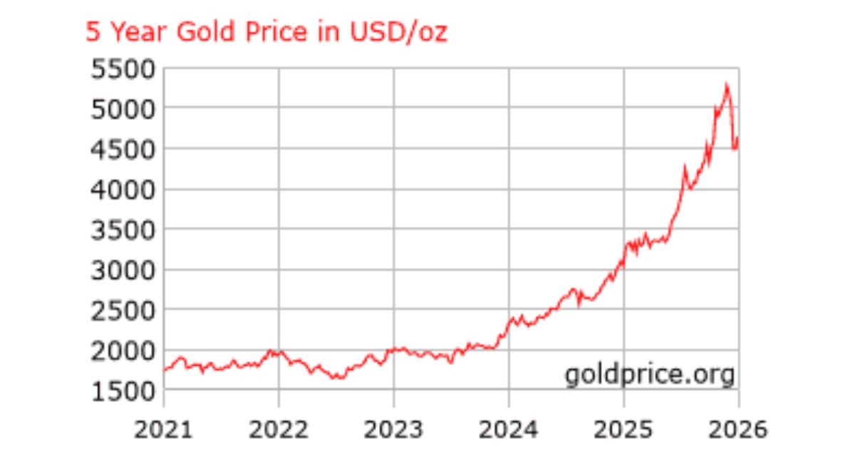 Gold vs plot investment 5 years ago 