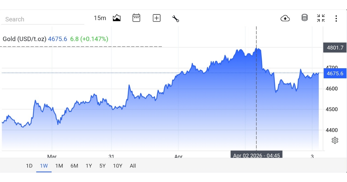 Last week gold market report