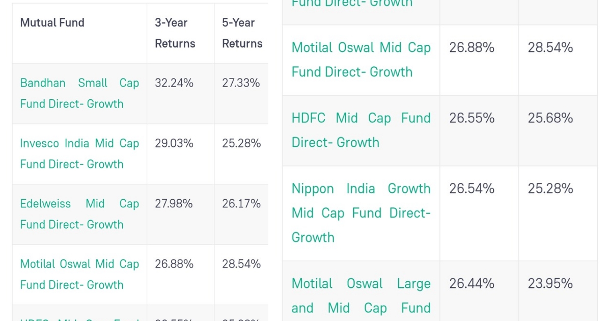 SIP mutual fund vs gold investment returns last 5 years 