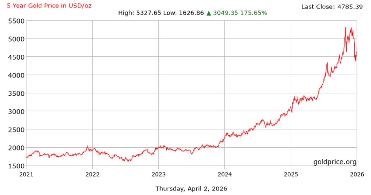 SIP mutual fund vs gold investment returns last 5 years