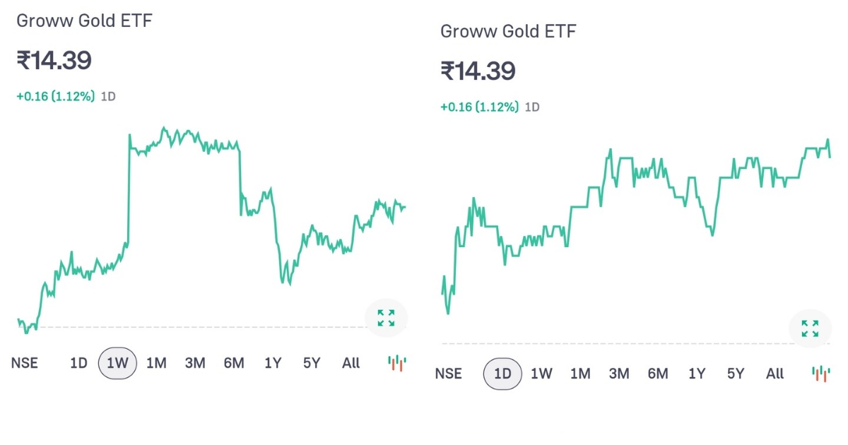Gold ETF market update today 26th April 2026