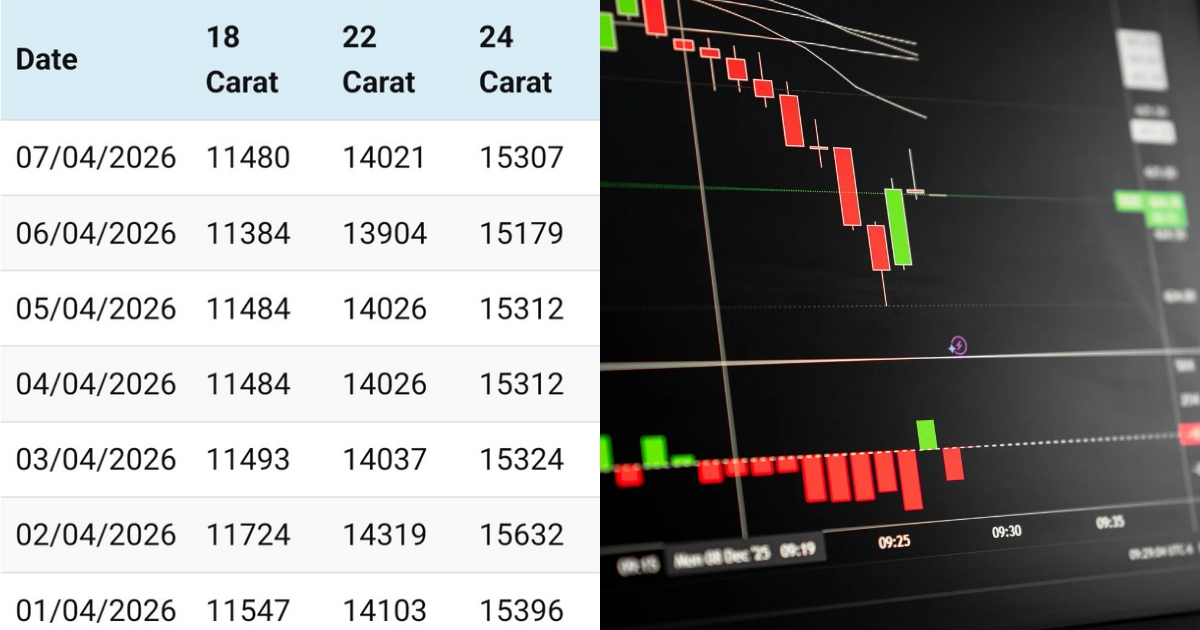 Today gold price update news April 7th 2026 Hyderabad market