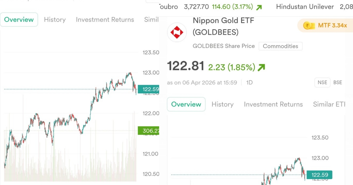 Nippon Gold ETF 1 day performance and 1 day profit report april 6th 2026