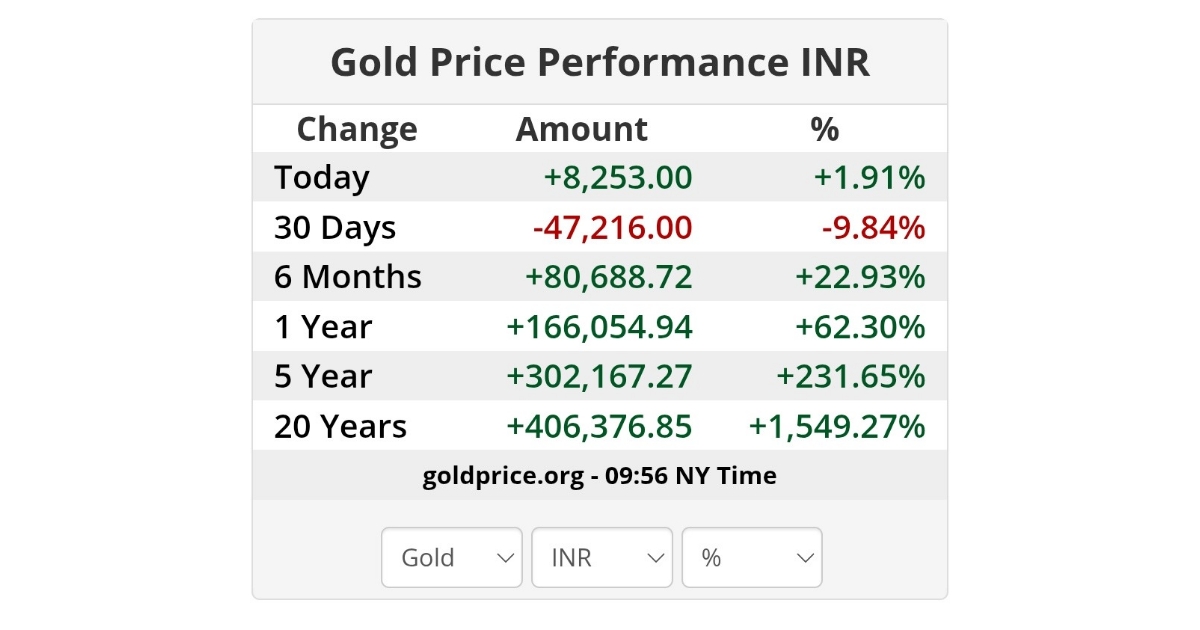 Today Gold rates update april 8th 2026