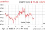 This week gold rate performance in the market Monday to Saturday April 11 2026