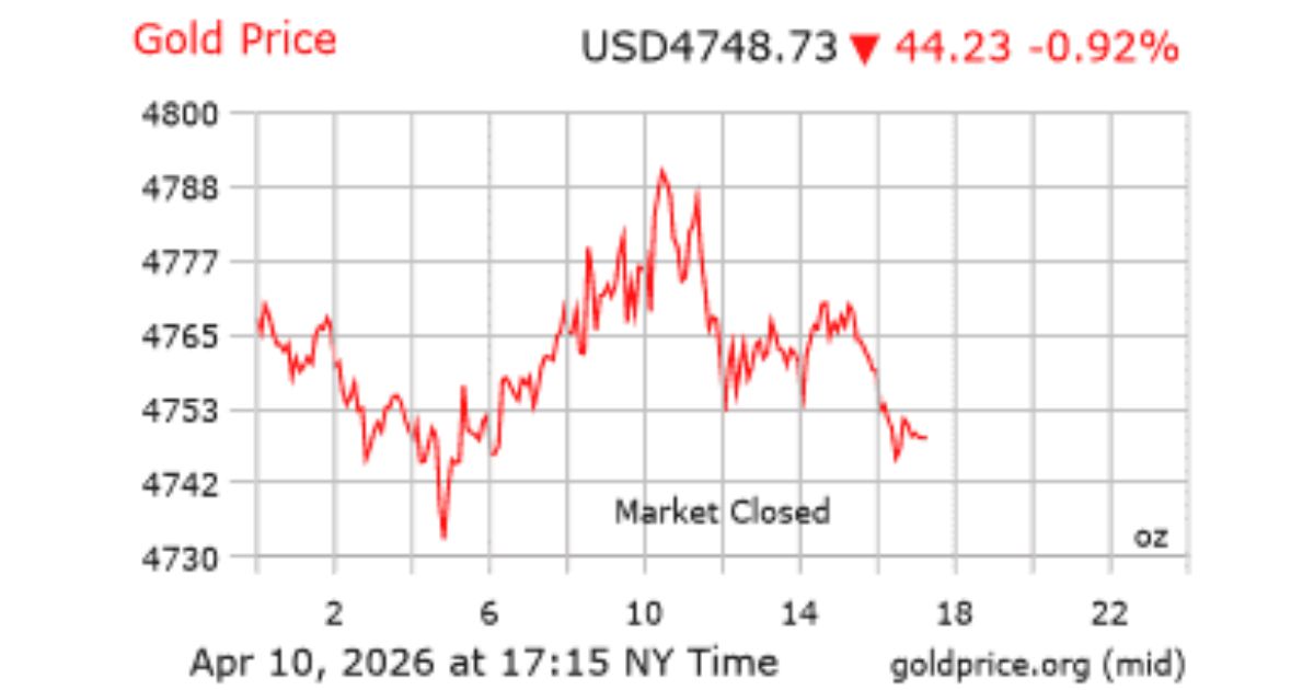 This week gold rate performance in the market Monday to Saturday April 11 2026
